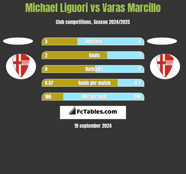 Michael Liguori vs Varas Marcillo h2h player stats