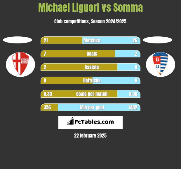 Michael Liguori vs Somma h2h player stats