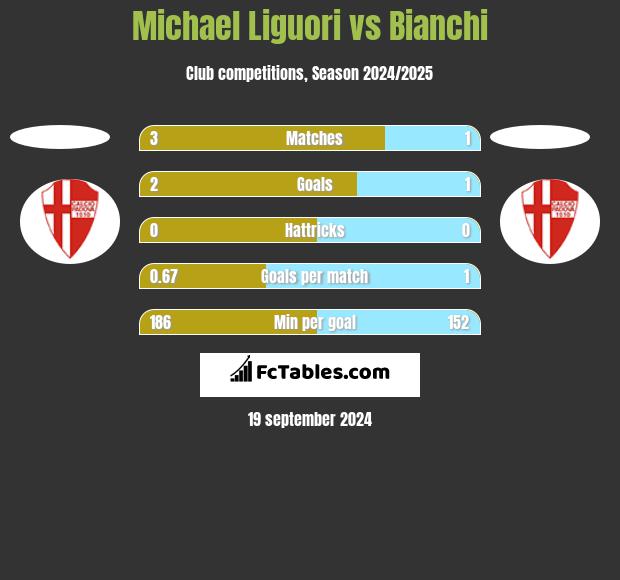 Michael Liguori vs Bianchi h2h player stats