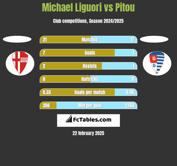 Michael Liguori vs Pitou h2h player stats