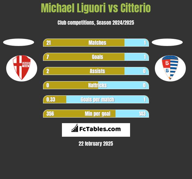 Michael Liguori vs Citterio h2h player stats