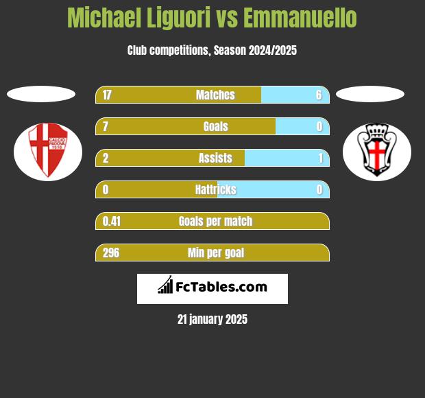 Michael Liguori vs Emmanuello h2h player stats