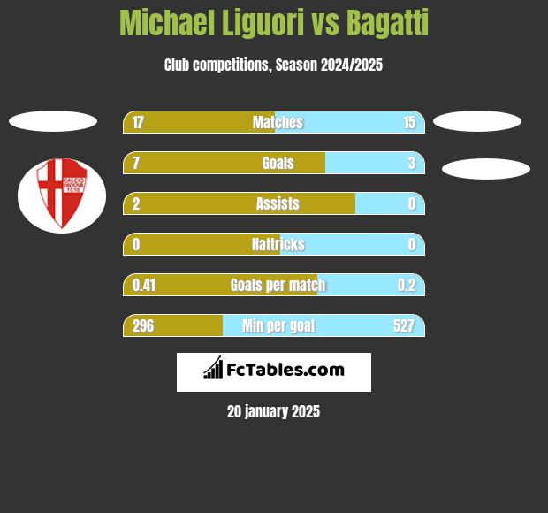 Michael Liguori vs Bagatti h2h player stats