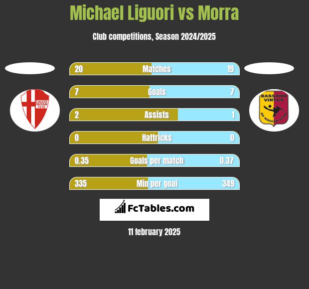 Michael Liguori vs Morra h2h player stats