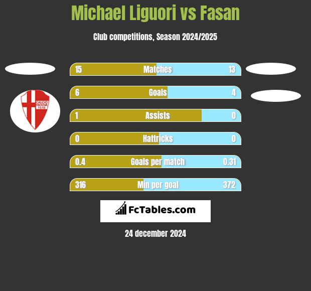 Michael Liguori vs Fasan h2h player stats