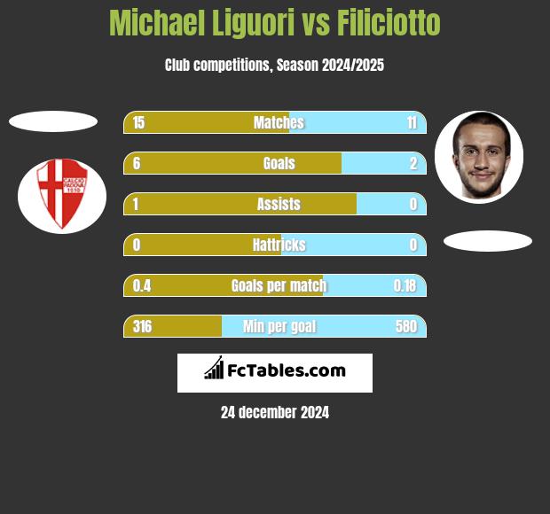 Michael Liguori vs Filiciotto h2h player stats