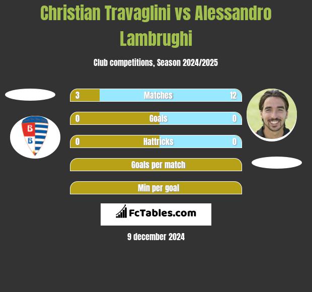 Christian Travaglini vs Alessandro Lambrughi h2h player stats