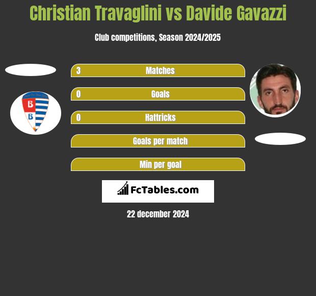 Christian Travaglini vs Davide Gavazzi h2h player stats