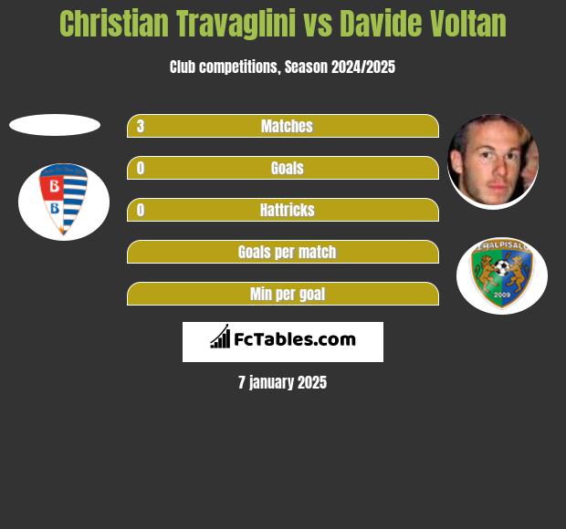 Christian Travaglini vs Davide Voltan h2h player stats