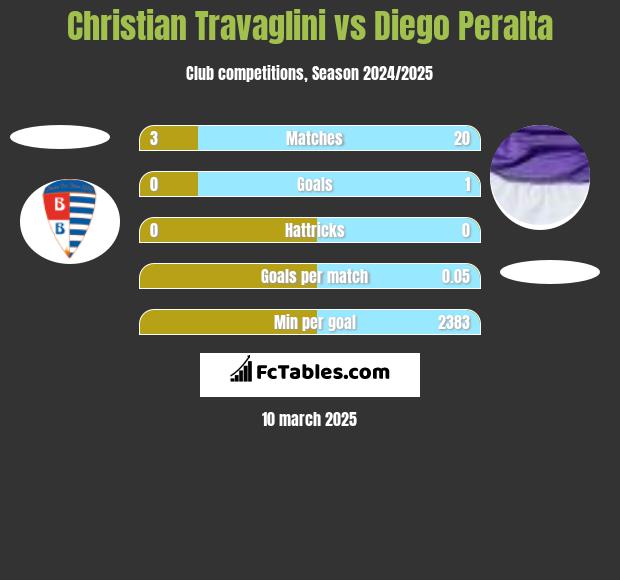 Christian Travaglini vs Diego Peralta h2h player stats