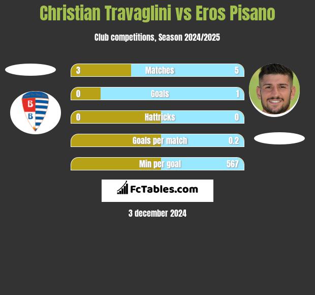 Christian Travaglini vs Eros Pisano h2h player stats