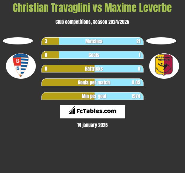 Christian Travaglini vs Maxime Leverbe h2h player stats