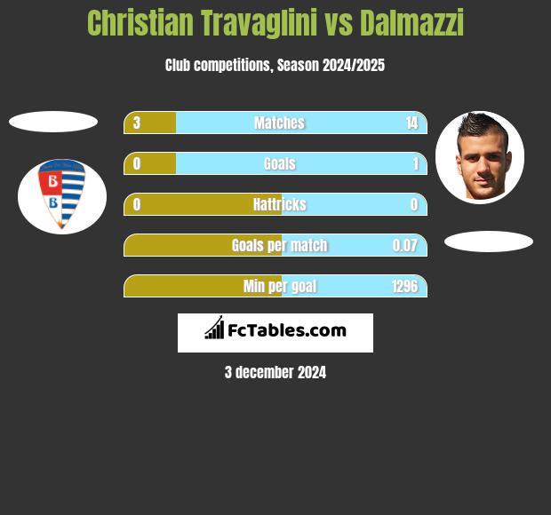 Christian Travaglini vs Dalmazzi h2h player stats