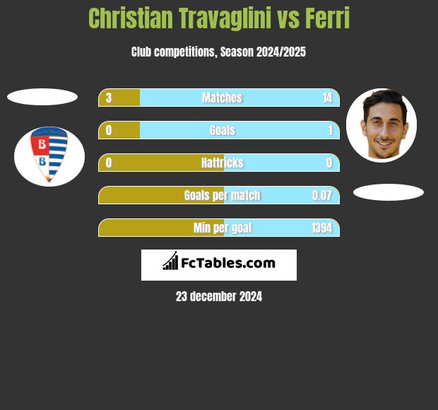 Christian Travaglini vs Ferri h2h player stats