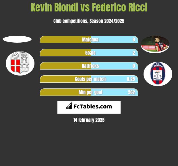 Kevin Biondi vs Federico Ricci h2h player stats