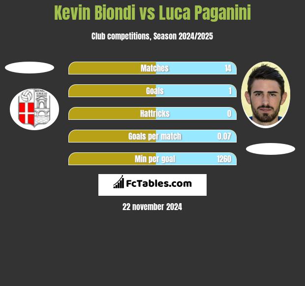 Kevin Biondi vs Luca Paganini h2h player stats