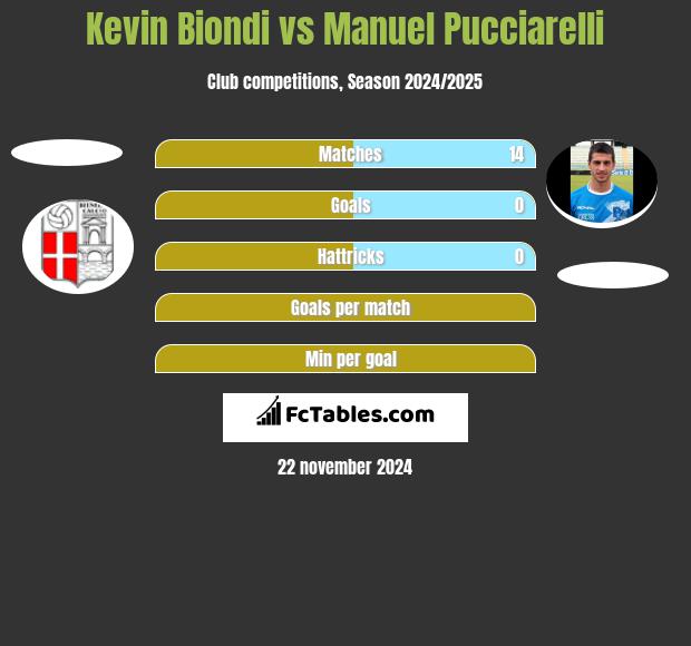 Kevin Biondi vs Manuel Pucciarelli h2h player stats