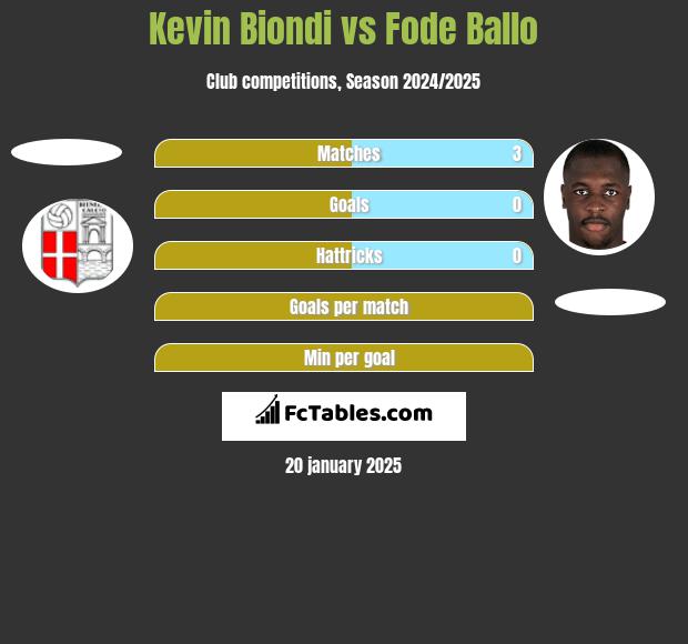 Kevin Biondi vs Fode Ballo h2h player stats