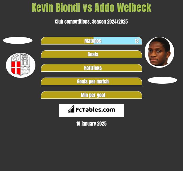 Kevin Biondi vs Addo Welbeck h2h player stats