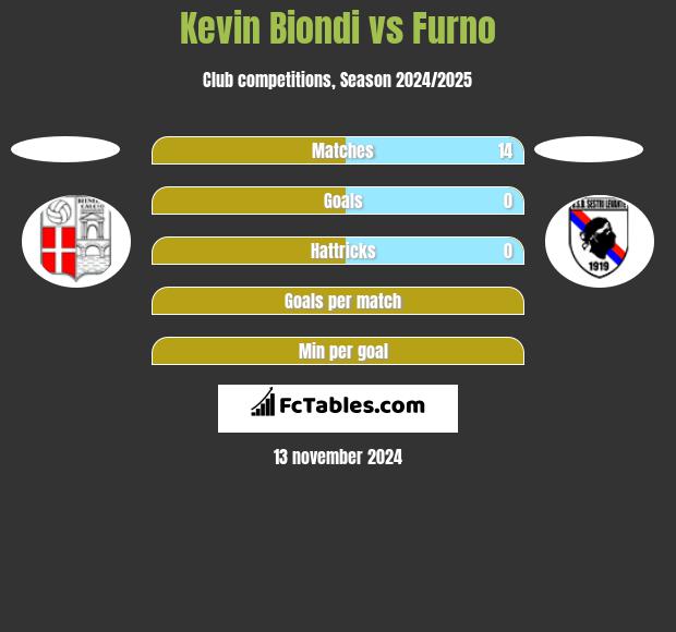 Kevin Biondi vs Furno h2h player stats