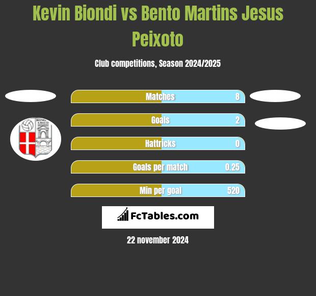 Kevin Biondi vs Bento Martins Jesus Peixoto h2h player stats