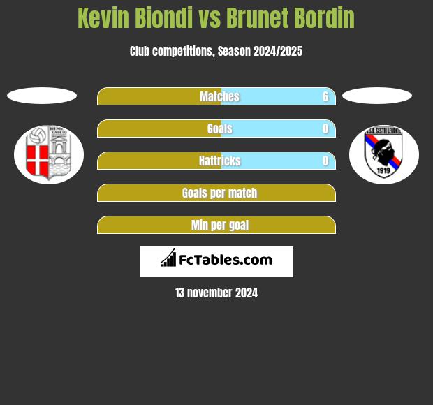 Kevin Biondi vs Brunet Bordin h2h player stats