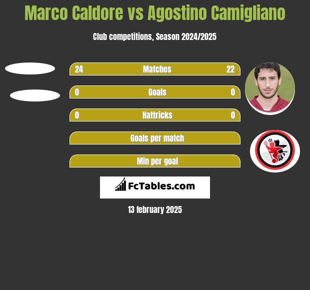 Marco Caldore vs Agostino Camigliano h2h player stats