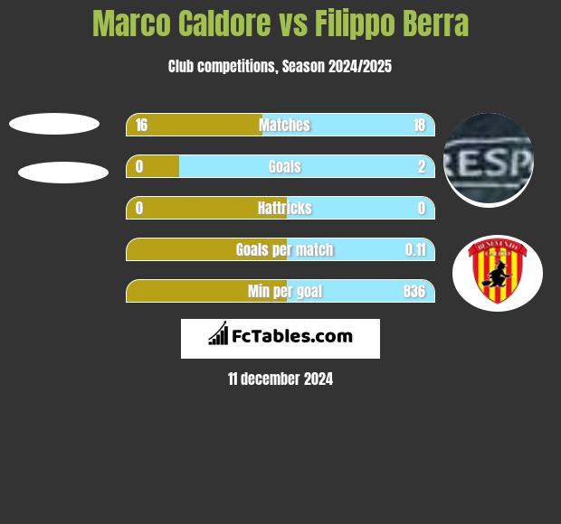 Marco Caldore vs Filippo Berra h2h player stats