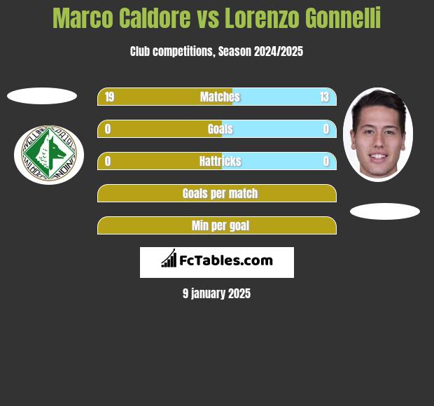 Marco Caldore vs Lorenzo Gonnelli h2h player stats