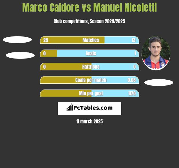 Marco Caldore vs Manuel Nicoletti h2h player stats