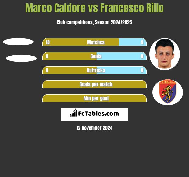 Marco Caldore vs Francesco Rillo h2h player stats