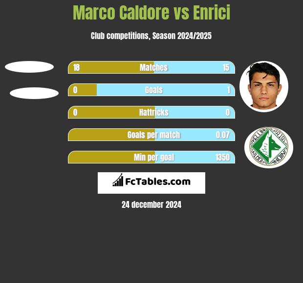 Marco Caldore vs Enrici h2h player stats