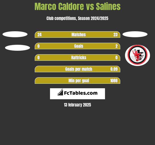 Marco Caldore vs Salines h2h player stats