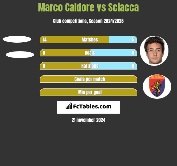 Marco Caldore vs Sciacca h2h player stats