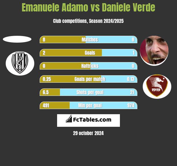 Emanuele Adamo vs Daniele Verde h2h player stats