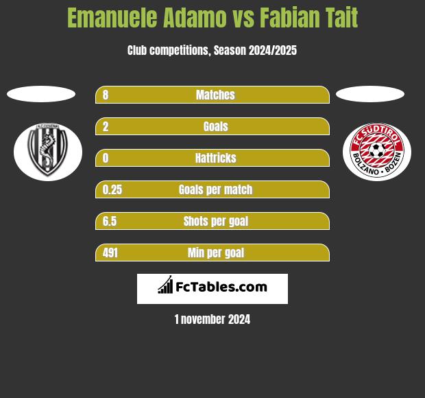 Emanuele Adamo vs Fabian Tait h2h player stats