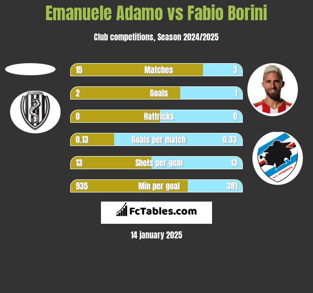 Emanuele Adamo vs Fabio Borini h2h player stats