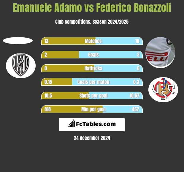 Emanuele Adamo vs Federico Bonazzoli h2h player stats