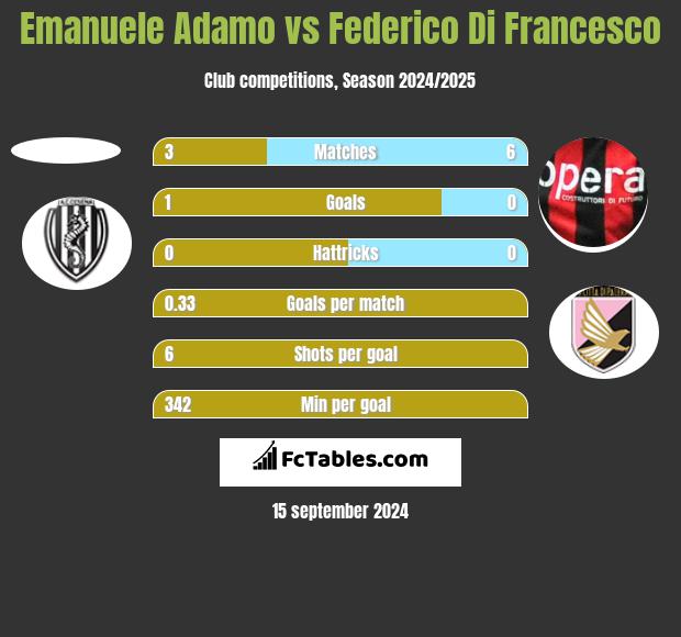 Emanuele Adamo vs Federico Di Francesco h2h player stats