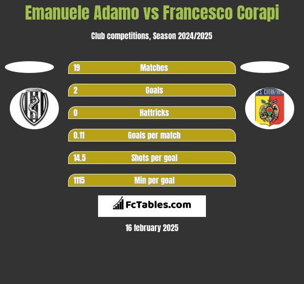 Emanuele Adamo vs Francesco Corapi h2h player stats