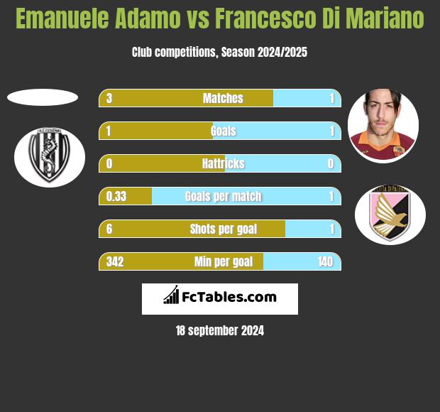 Emanuele Adamo vs Francesco Di Mariano h2h player stats