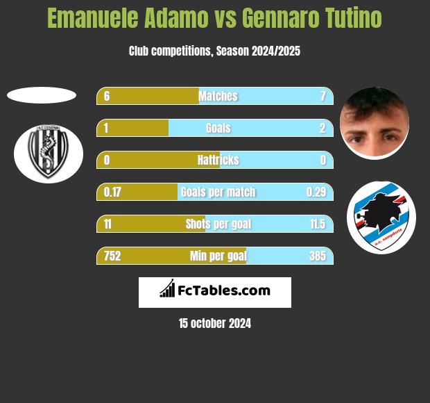 Emanuele Adamo vs Gennaro Tutino h2h player stats