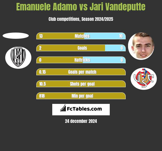 Emanuele Adamo vs Jari Vandeputte h2h player stats