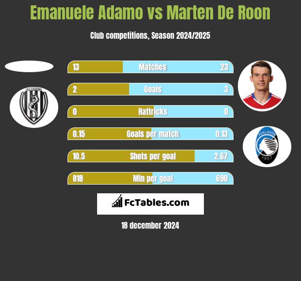 Emanuele Adamo vs Marten De Roon h2h player stats