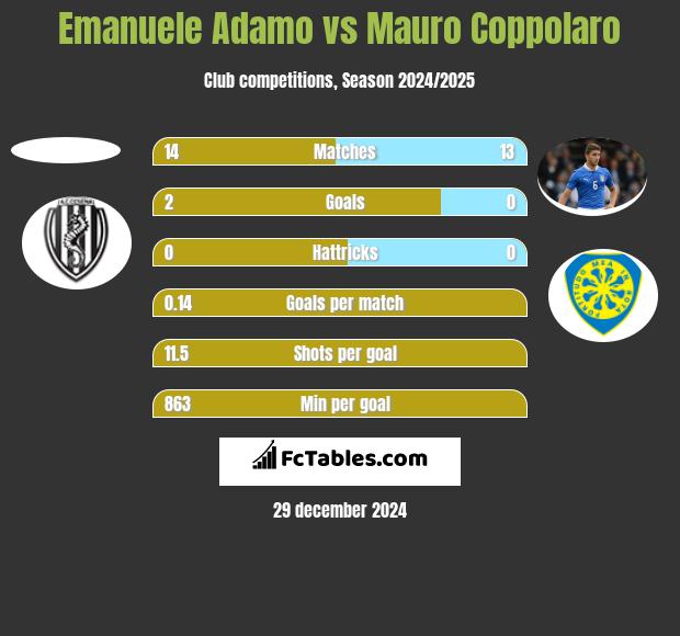 Emanuele Adamo vs Mauro Coppolaro h2h player stats