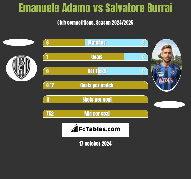 Emanuele Adamo vs Salvatore Burrai h2h player stats