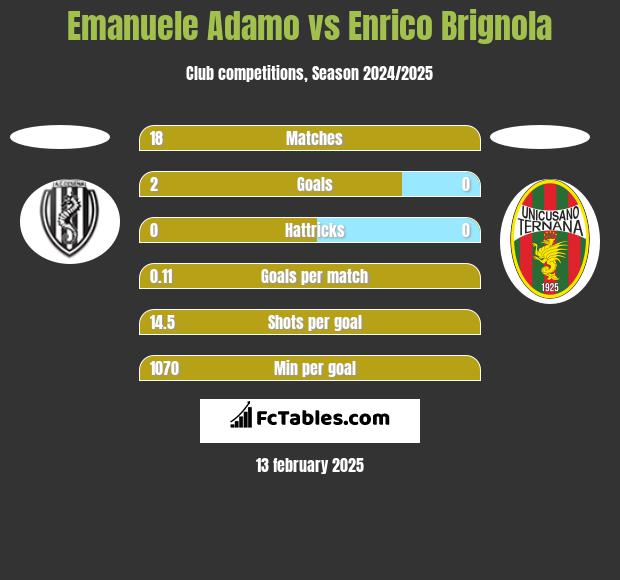 Emanuele Adamo vs Enrico Brignola h2h player stats