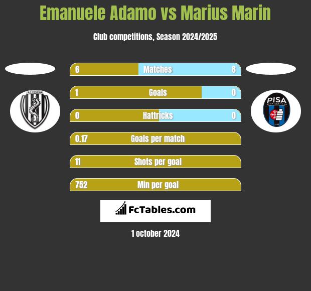 Emanuele Adamo vs Marius Marin h2h player stats