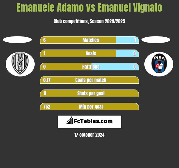 Emanuele Adamo vs Emanuel Vignato h2h player stats