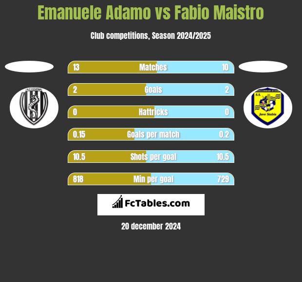 Emanuele Adamo vs Fabio Maistro h2h player stats